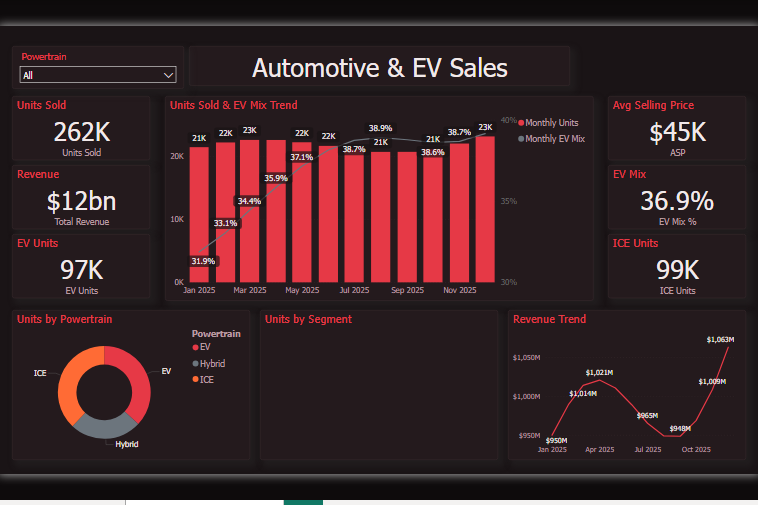 Automotive & EV Sales Dashboard