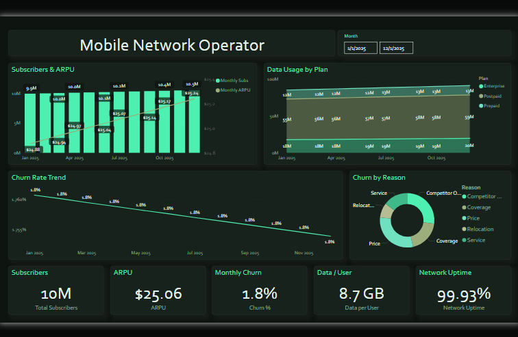 Mobile Network Operator Dashboard