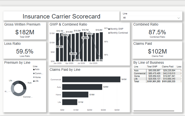 Insurance Carrier Scorecard Dashboard