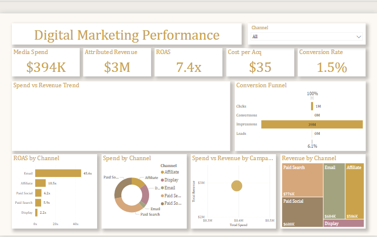 Digital Marketing Performance Dashboard