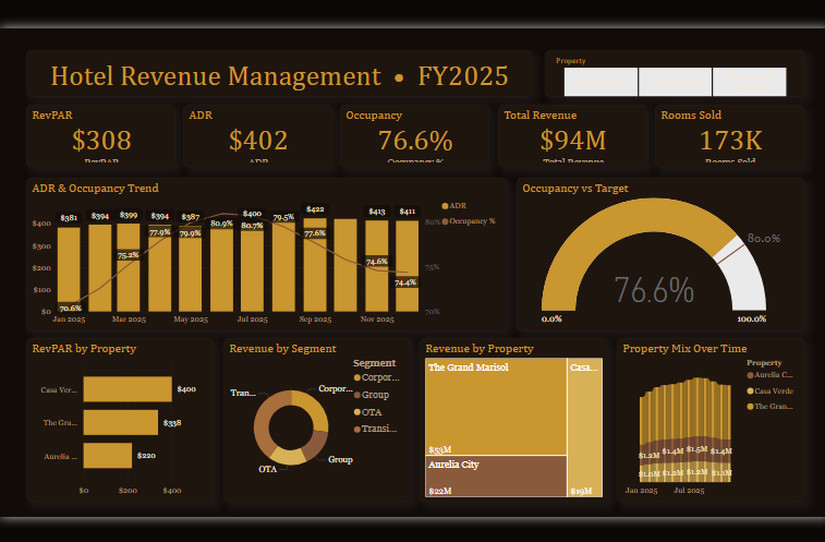 Hotel Revenue Management Dashboard