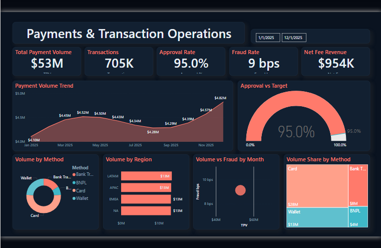 Payments & Transaction Operations Dashboard