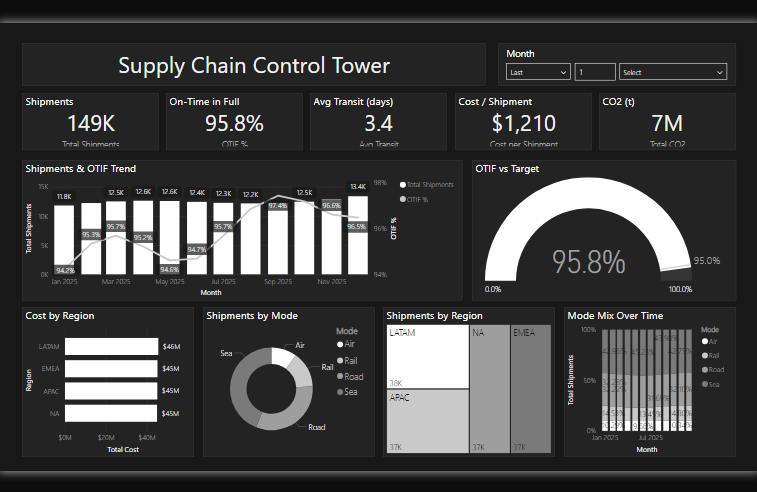 Supply Chain Control Tower Dashboard