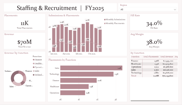 Staffing & Recruitment Dashboard