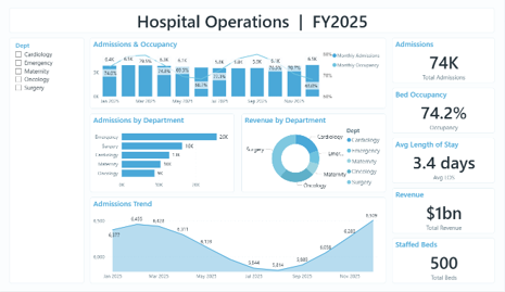 Hospital Operations Dashboard