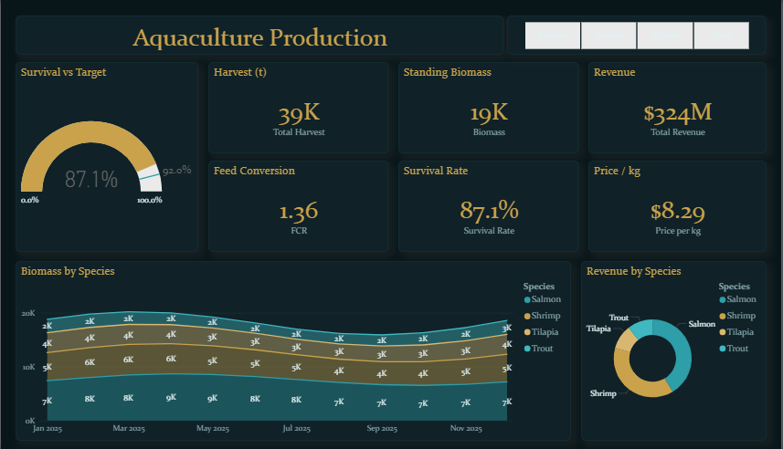 Aquaculture Production Dashboard