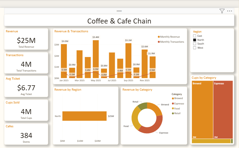 Coffee & Cafe Chain Dashboard