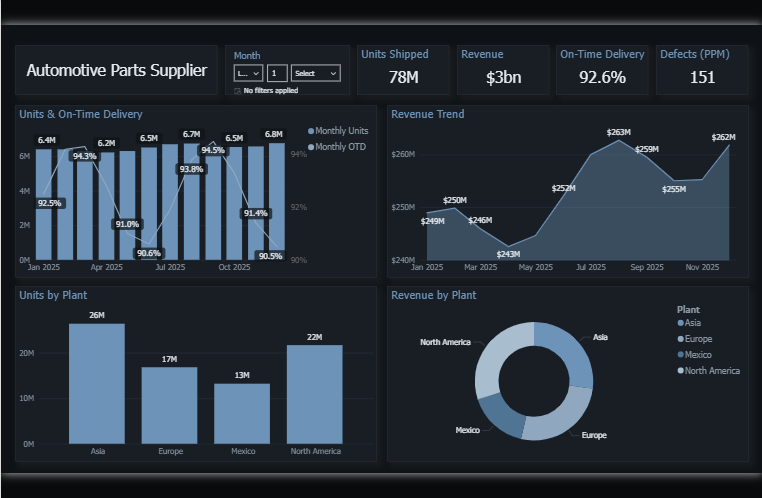 Automotive Parts Supplier Dashboard