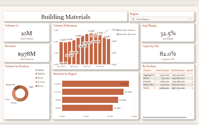 Building Materials Dashboard