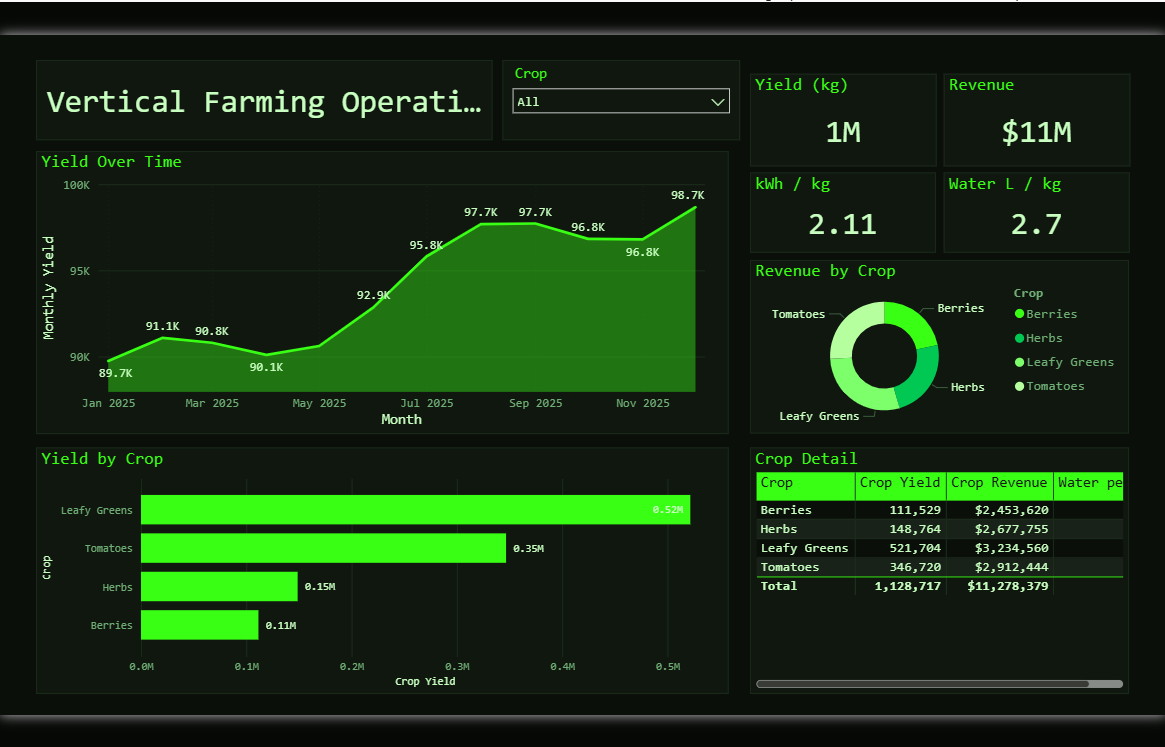 Vertical Farming Operations Dashboard
