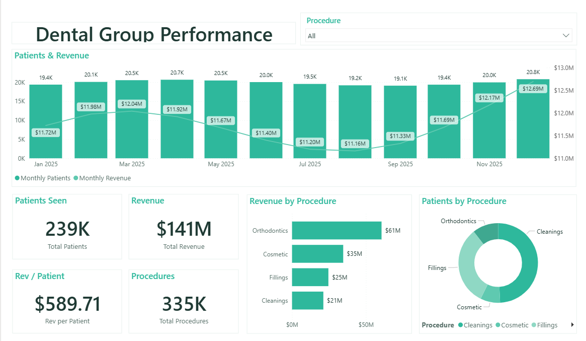Dental Group Performance Dashboard