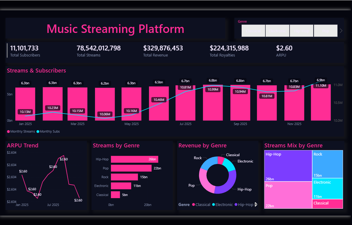 Music Streaming Platform Dashboard
