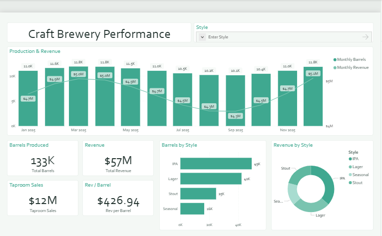 Craft Brewery Performance Dashboard