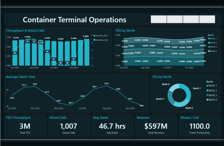Container Terminal Operations Dashboard