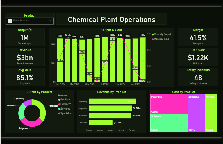 Chemical Plant Operations Dashboard