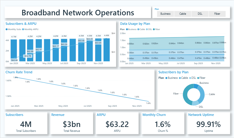 Broadband Network Operations Dashboard