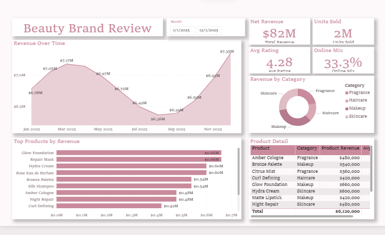 Beauty Brand Review Dashboard