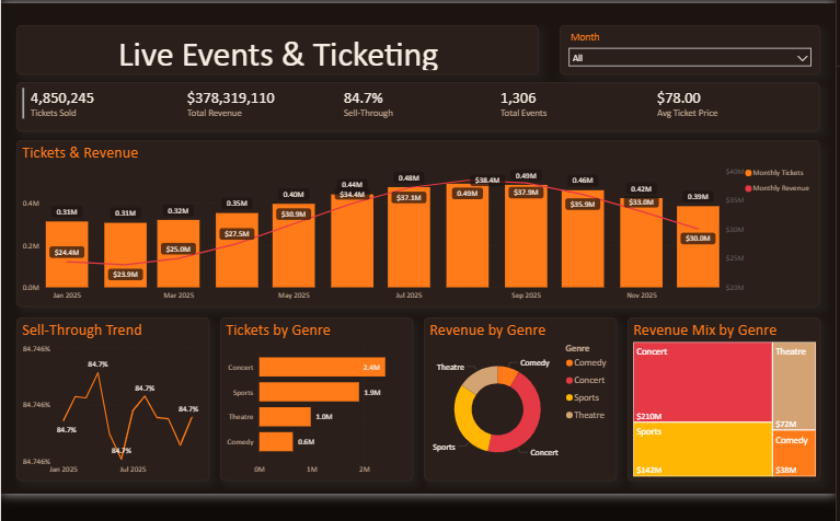 Live Events & Ticketing Dashboard