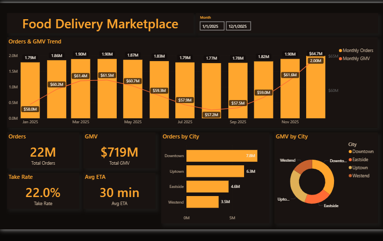 Food Delivery Marketplace Dashboard