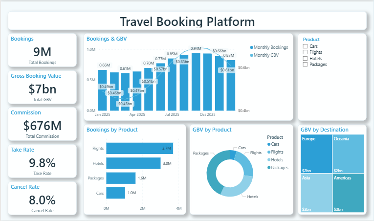 Travel Booking Platform Dashboard