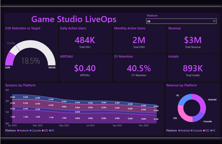 Game Studio LiveOps Dashboard