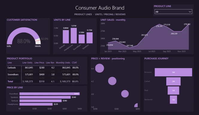 Consumer Audio Brand Dashboard
