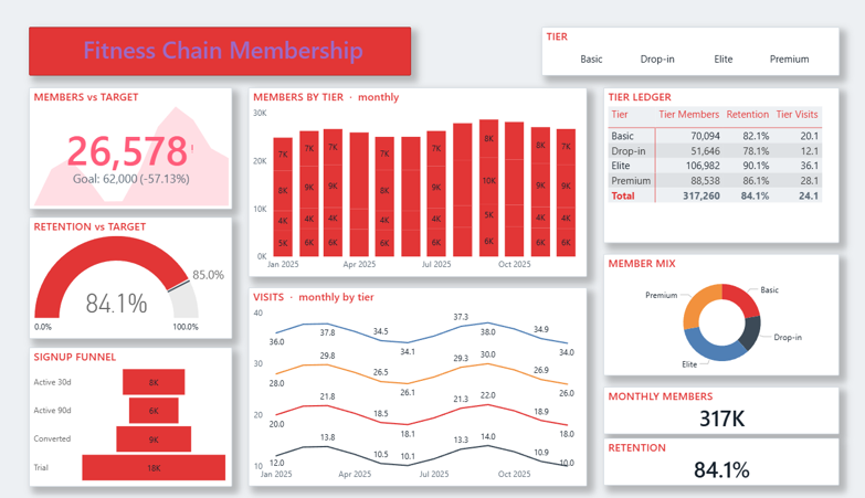 Fitness Chain Membership Dashboard