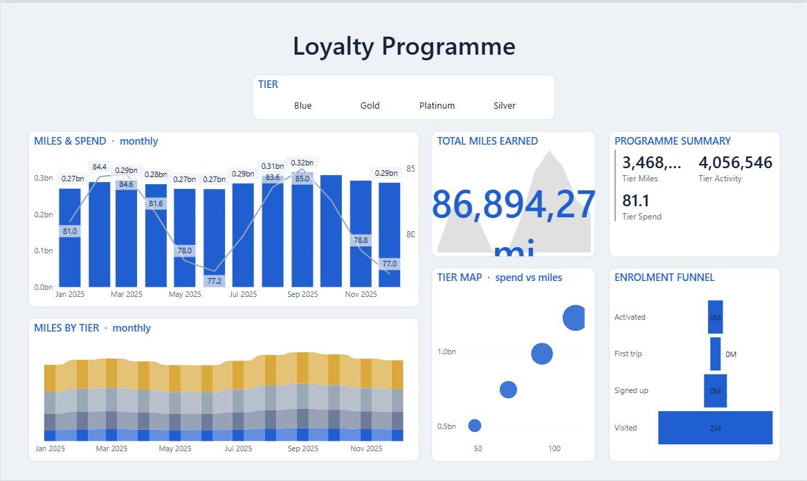 Loyalty Programme Dashboard