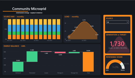Community Microgrid Dashboard