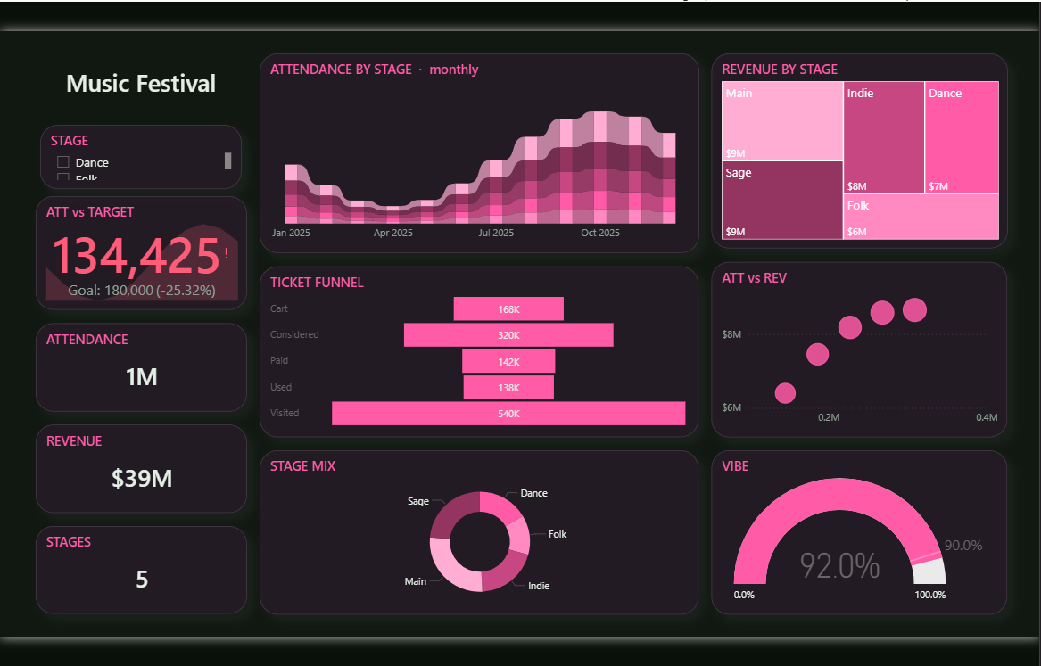 Aurora Festival 2025 Dashboard