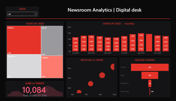 Newsroom Analytics Dashboard