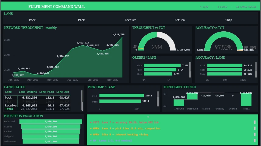 Fulfilment Command Wall Dashboard