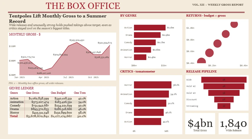 The Box Office Dashboard