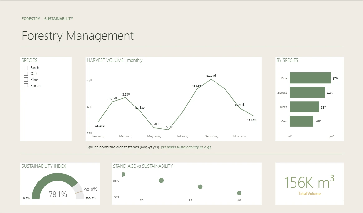Forestry Management Dashboard