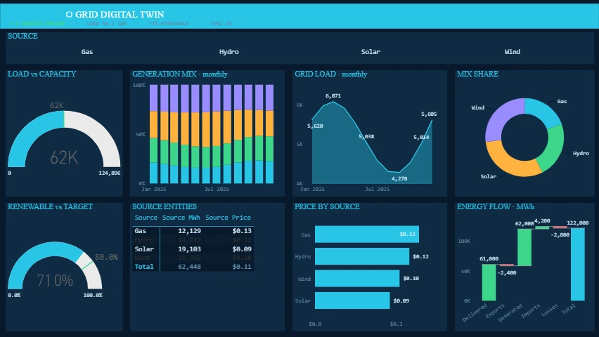 Grid Digital Twin Dashboard