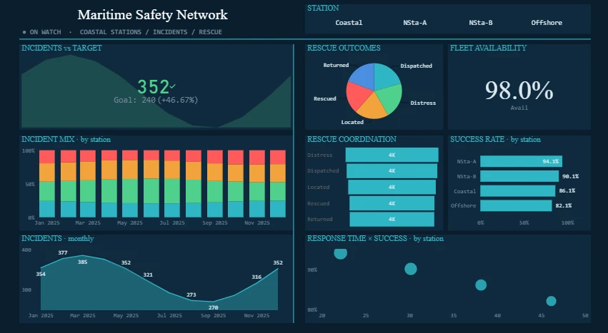 Maritime Safety Network Dashboard