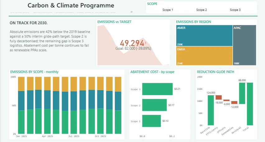 Carbon & Climate Programme Dashboard