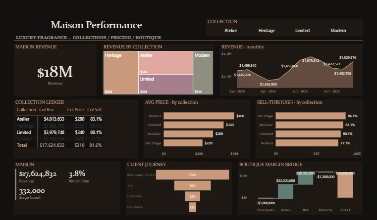 Maison Performance Dashboard