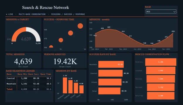 Search & Rescue Network Dashboard
