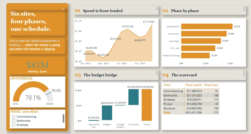 Construction Programme Dashboard